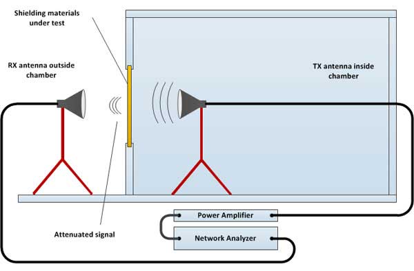 shielding effectiveness test example with 2 antennas