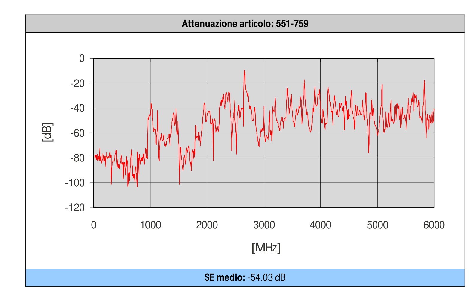 Gráfico de eficacia de blindaje SE en sistema de cables y conectores de 30 MHz a 6 GHz
