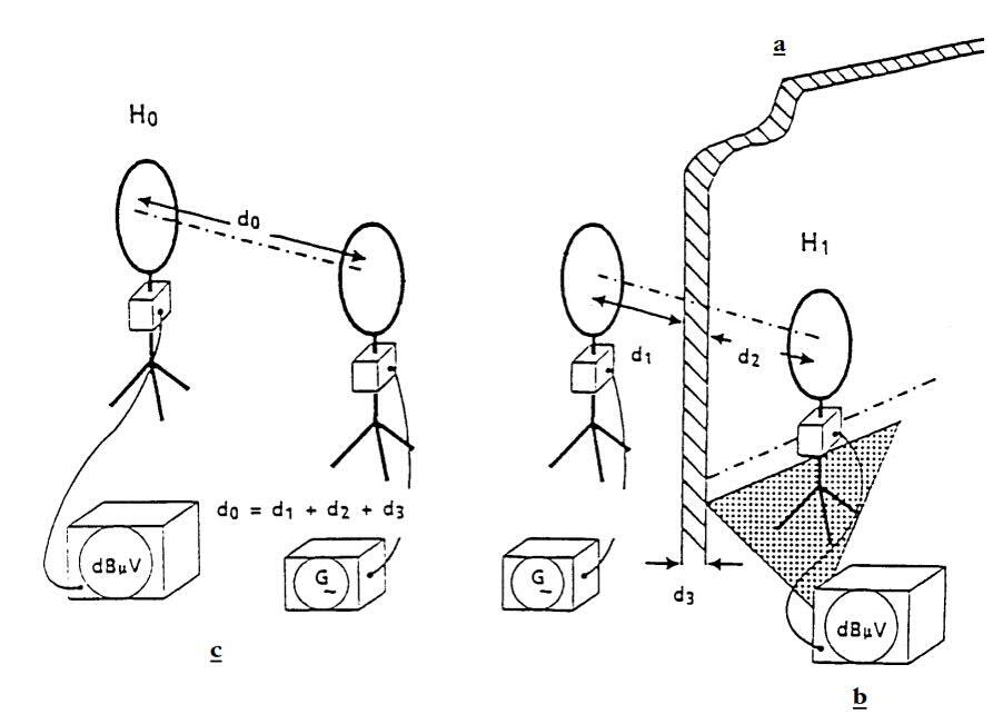 Two-antenna method for electromagnetic shielding effectiveness measurement