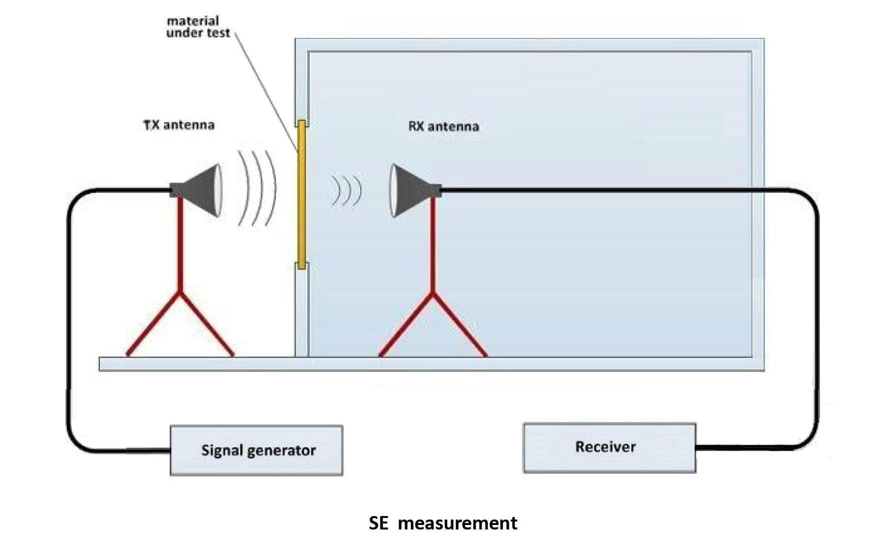 Comparison between baseline reference level and insertion loss in shielding effectiveness testing