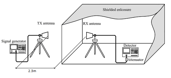IEEE 299 test setup diagram featuring transmitting and receiving antennas